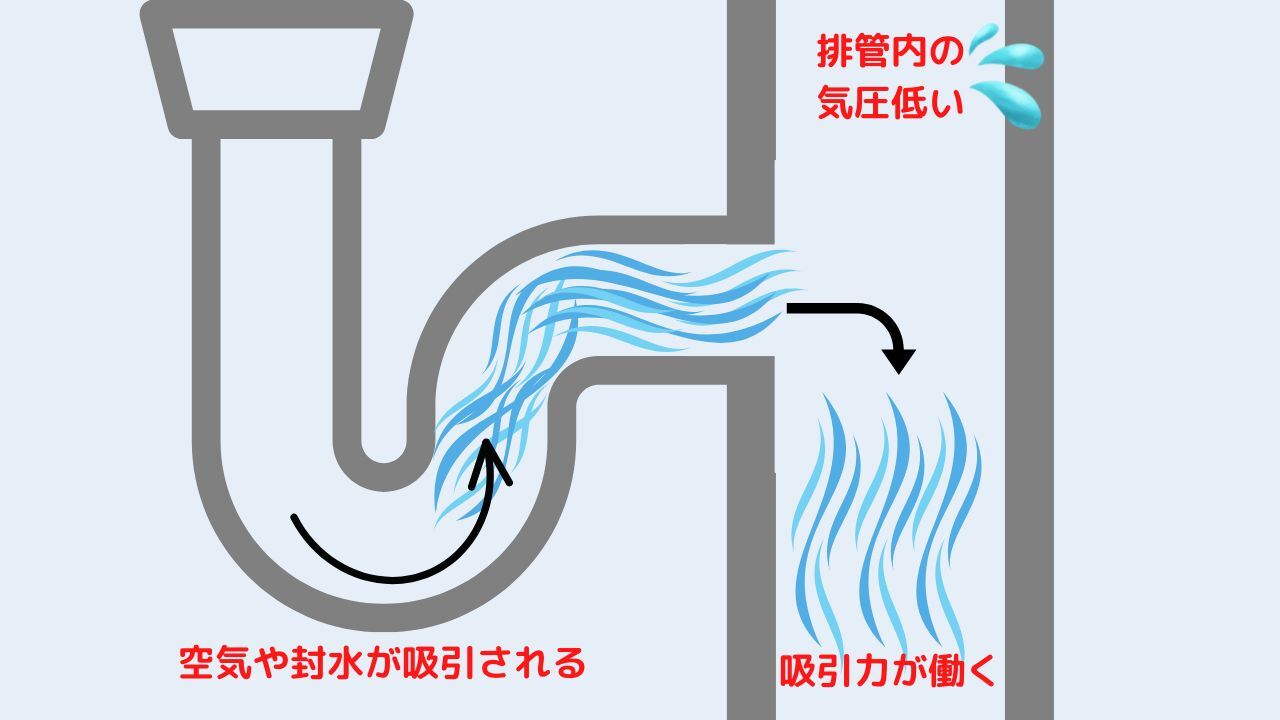 2階のトイレのゴポゴポ音は誘引サイホン作用が原因になっている場合がある
